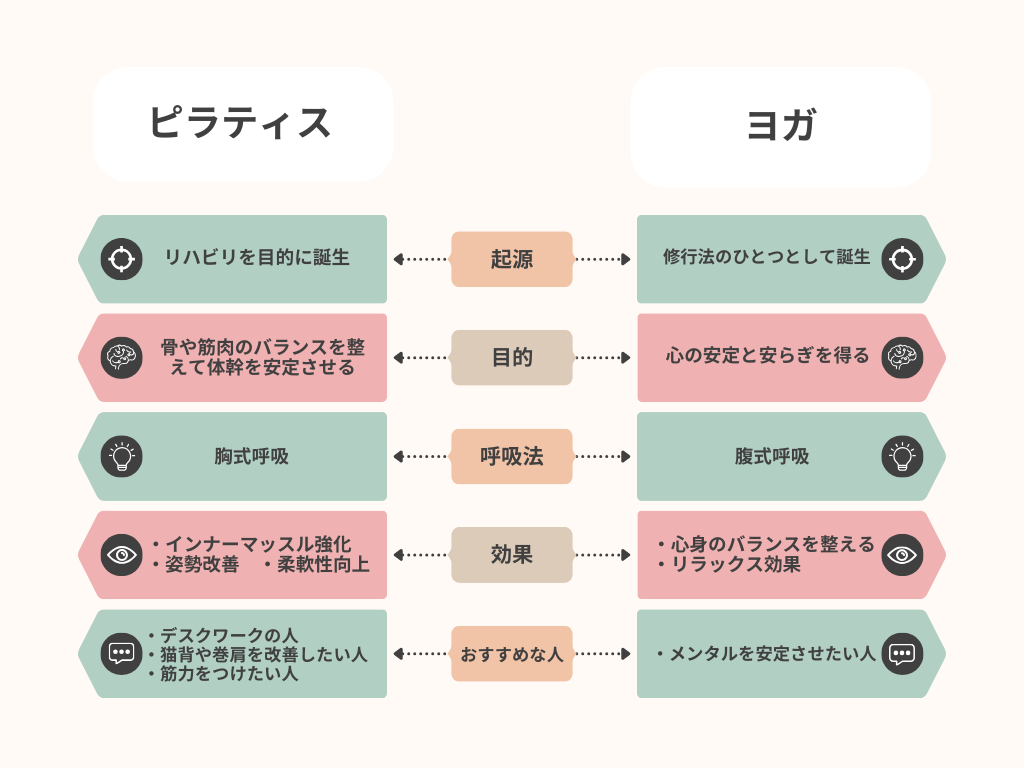 ピラティスとヨガの違いの表